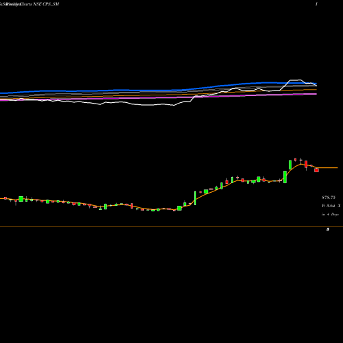 Weekly charts share CPS_SM C P S Shapers Limited NSE Stock exchange 