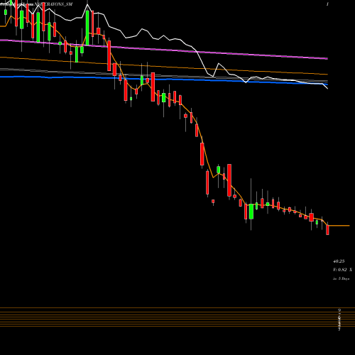 Weekly charts share CRAYONS_SM Crayons Advertising Ltd NSE Stock exchange 