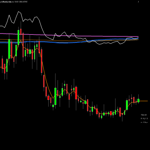 Weekly charts share CREATIVE Creative Peri & Dist Ltd. NSE Stock exchange 
