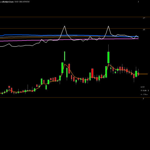 Weekly charts share CREATIVEYE Creative Eye Limited NSE Stock exchange 