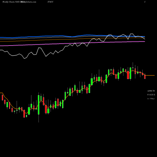 Weekly charts share CREDITACC Creditaccess Grameen Ltd NSE Stock exchange 