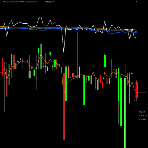 Weekly charts share CREDITACC_N1 Sec Re Ncd 9.45% Sr. I NSE Stock exchange 