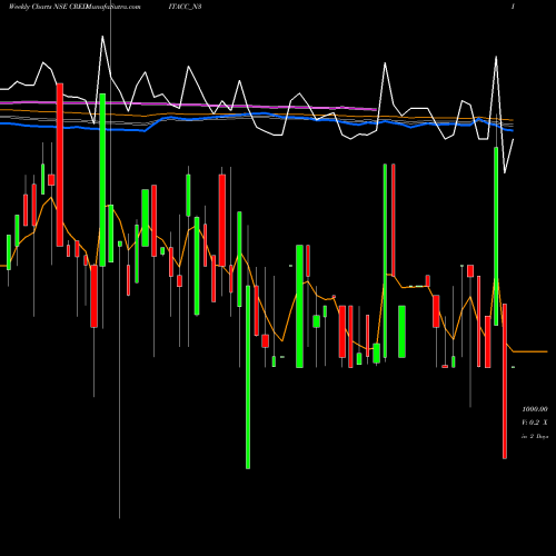 Weekly charts share CREDITACC_N3 Sec Re Ncd 9.60% Sr. Iii NSE Stock exchange 