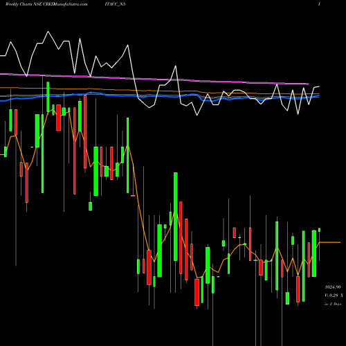 Weekly charts share CREDITACC_N5 Sec Re Ncd 10% Sr. V NSE Stock exchange 