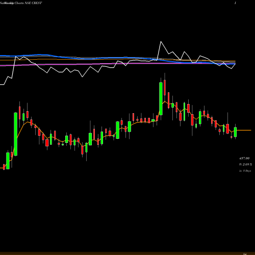 Weekly charts share CREST Crest Ventures Limited NSE Stock exchange 