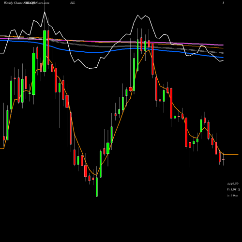 Weekly charts share CRISIL CRISIL Limited NSE Stock exchange 