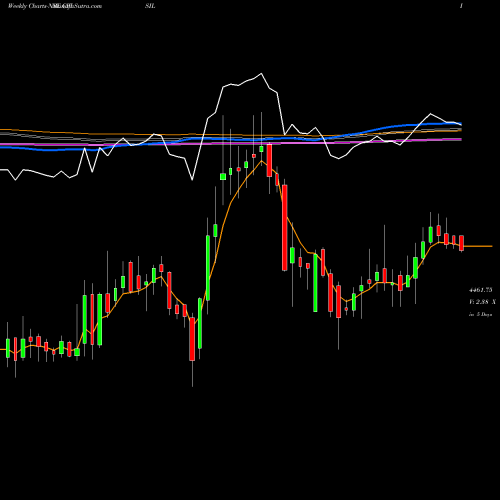 Weekly charts share CRISIL CRISIL Limited NSE Stock exchange 