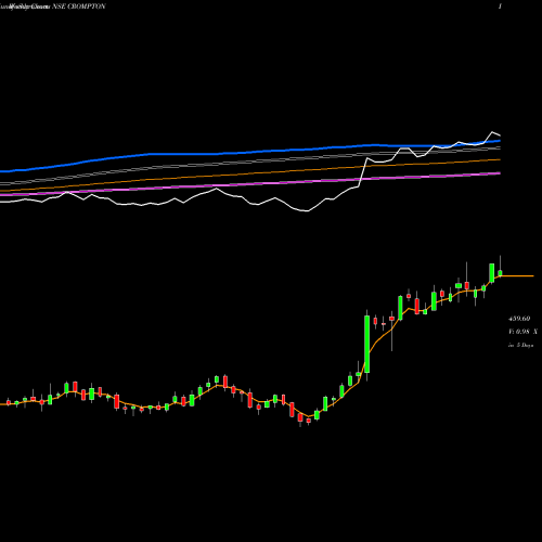 Weekly charts share CROMPTON Crompton Gr. Con NSE Stock exchange 