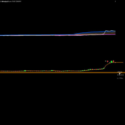 Weekly charts share CROWN Crown Lifters NSE Stock exchange 