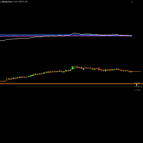 Weekly charts share CROWN_BE Crown Lifters Limited NSE Stock exchange 