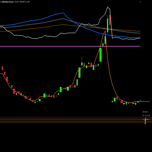 Weekly charts share CROWN_SM Crown Lifters Ltd. NSE Stock exchange 