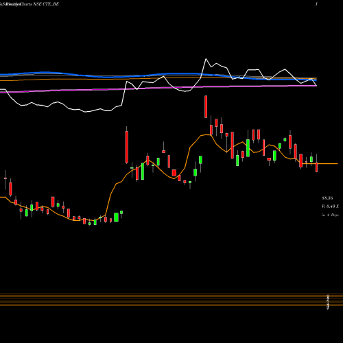 Weekly charts share CTE_BE Cambridge Tech Enter Ltd NSE Stock exchange 