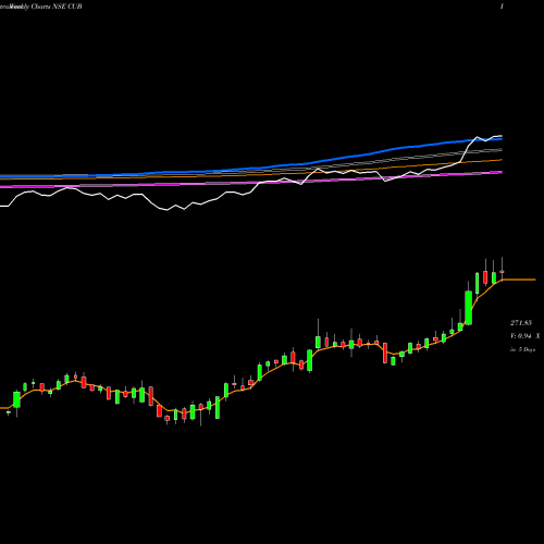 Weekly charts share CUB City Union Bank Limited NSE Stock exchange 