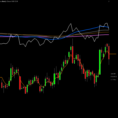 Weekly charts share CUB City Union Bank Limited NSE Stock exchange 