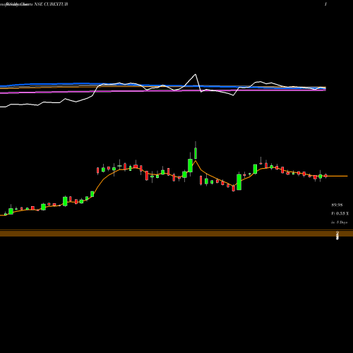 Weekly charts share CUBEXTUB Cubex Tubings Limited NSE Stock exchange 