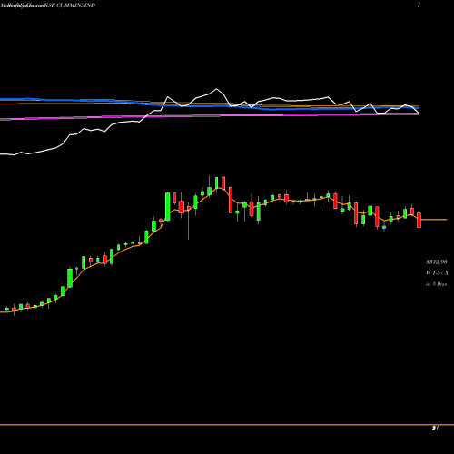 Weekly charts share CUMMINSIND Cummins India Limited NSE Stock exchange 