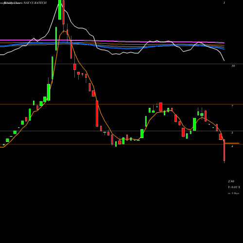 Weekly charts share CURATECH Cura Technologies Limited NSE Stock exchange 