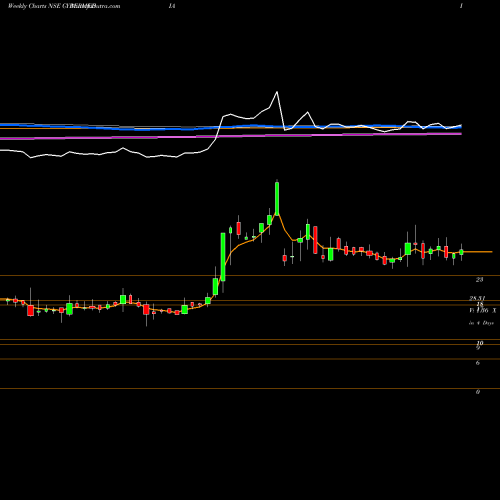 Weekly charts share CYBERMEDIA Cyber Media (India) Limited NSE Stock exchange 