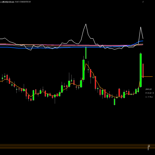 Weekly charts share CYBERTECH Cybertech Systems And Software Limited NSE Stock exchange 