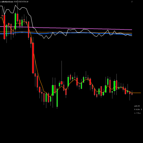 Weekly charts share CYIENTDLM Cyient Dlm Limited NSE Stock exchange 