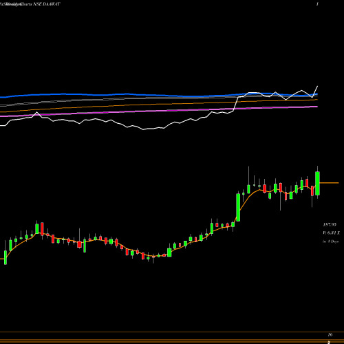 Weekly charts share DAAWAT LT Foods Limited NSE Stock exchange 