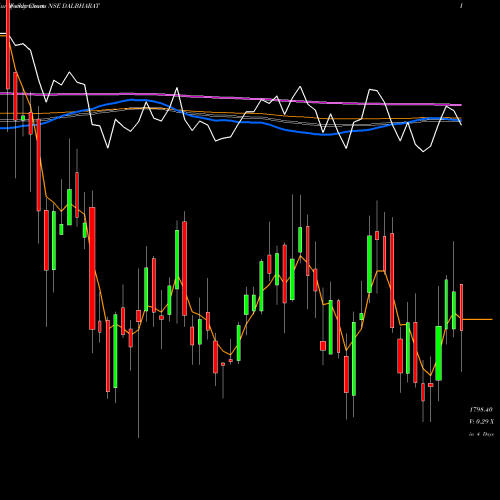 Weekly charts share DALBHARAT Odisha Cement Limited NSE Stock exchange 