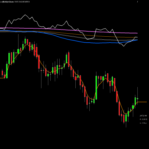 Weekly charts share DALMIABHA Dalmia Bharat Limited NSE Stock exchange 