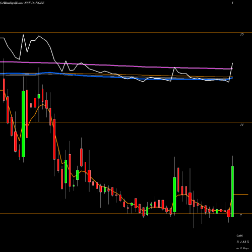 Weekly charts share DANGEE Dangee Dums Limited NSE Stock exchange 