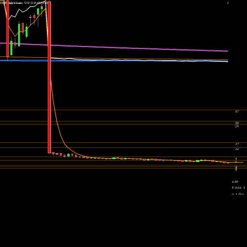 Weekly charts share DAVANGERE Davangere Sugar Company L NSE Stock exchange 