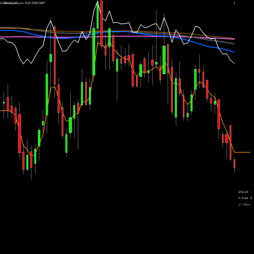 Weekly charts share DBCORP D.B.Corp Limited NSE Stock exchange 