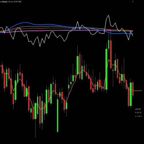 Weekly charts share DBL Dilip Buildcon NSE Stock exchange 