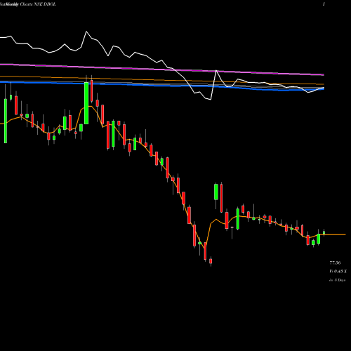 Weekly charts share DBOL Dhampur Bio Organics Ltd NSE Stock exchange 