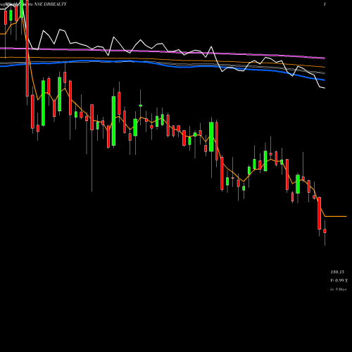 Weekly charts share DBREALTY D B Realty Limited NSE Stock exchange 