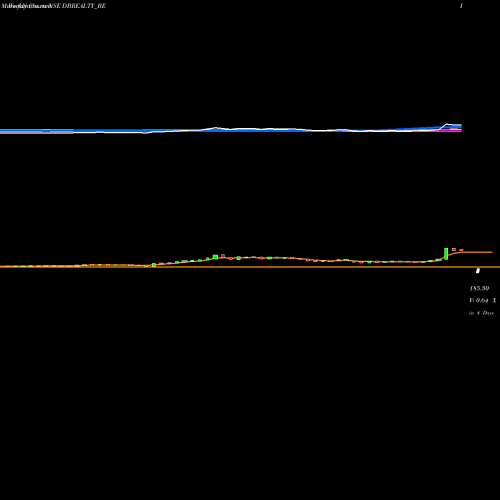 Weekly charts share DBREALTY_BE D B Realty Limited NSE Stock exchange 