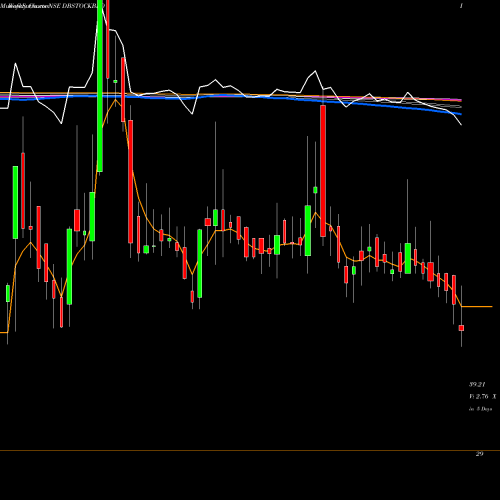 Weekly charts share DBSTOCKBRO DB (International) Stock Brokers Limited NSE Stock exchange 