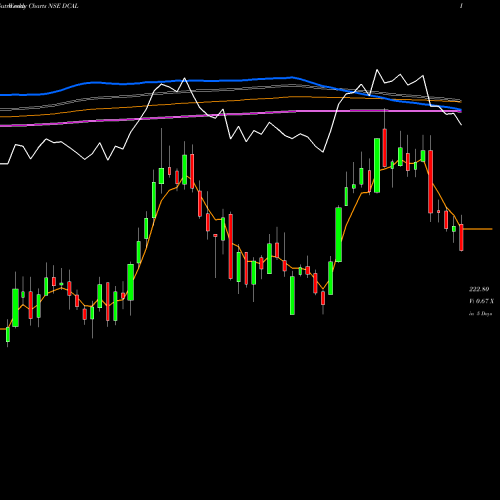 Weekly charts share DCAL Dishman Carbo Amcis Ltd NSE Stock exchange 
