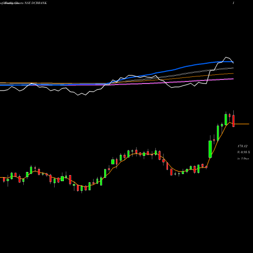 Weekly charts share DCBBANK DCB BANK LIMITED NSE Stock exchange 