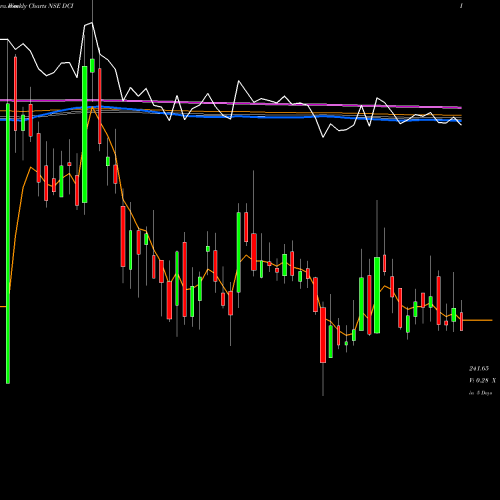 Weekly charts share DCI Dc Infotech And Comun Ltd NSE Stock exchange 