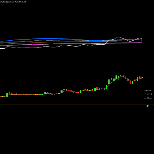 Weekly charts share DCI_BE Dc Infotech And Comun Ltd NSE Stock exchange 