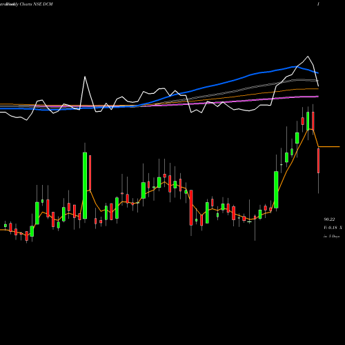 Weekly charts share DCM DCM  Limited NSE Stock exchange 