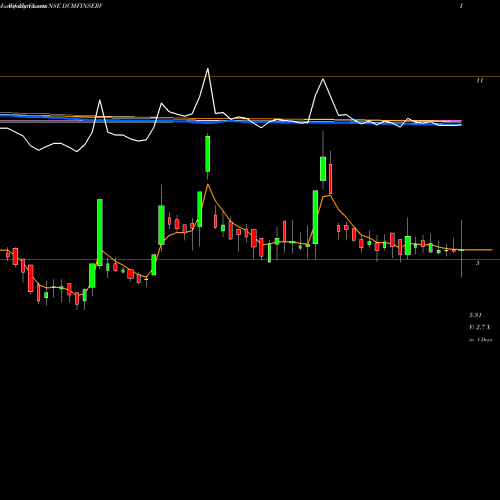 Weekly charts share DCMFINSERV DCM Financial NSE Stock exchange 