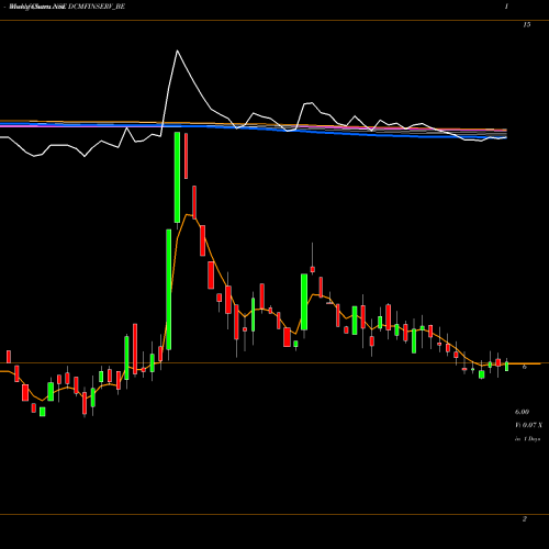 Weekly charts share DCMFINSERV_BE Dcm Financial Services Lt NSE Stock exchange 