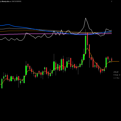 Weekly charts share DCMNVL Dcm Nouvelle Limited NSE Stock exchange 