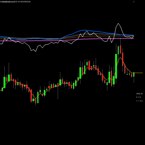 Weekly charts share DCMSHRIRAM DCM Shriram Limited NSE Stock exchange 