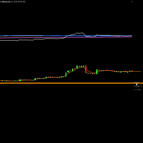 Weekly charts share DCM_BE Dcm Limited NSE Stock exchange 