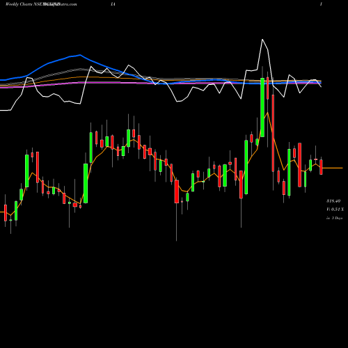 Weekly charts share DCXINDIA Dcx Systems Limited NSE Stock exchange 