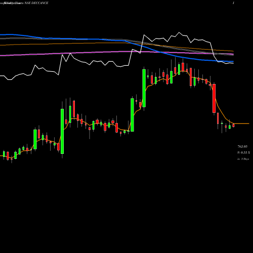 Weekly charts share DECCANCE Deccan Cements Limited NSE Stock exchange 