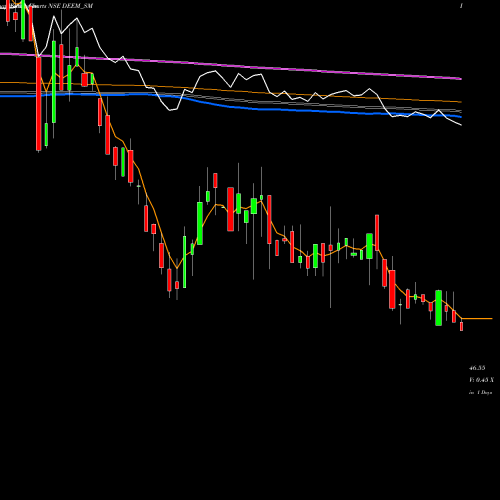 Weekly charts share DEEM_SM Deem Roll Tech Limited NSE Stock exchange 