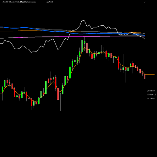 Weekly charts share DEEPAKNTR Deepak Nitrite Limited NSE Stock exchange 