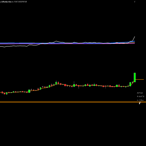 Weekly charts share DEEPENR Deep Ene Resources Ltd NSE Stock exchange 